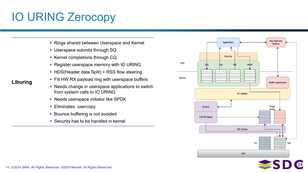基于 IO URING 的零拷贝机制