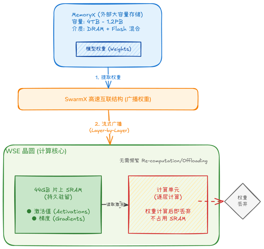 WSE 存算分离的工作流设计