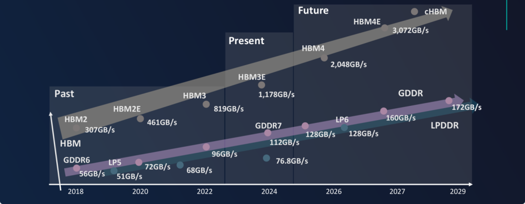 高带宽存储器：单个显存颗粒/芯片的物理带宽能力
