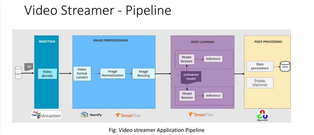 深度学习的视频流处理应用管道