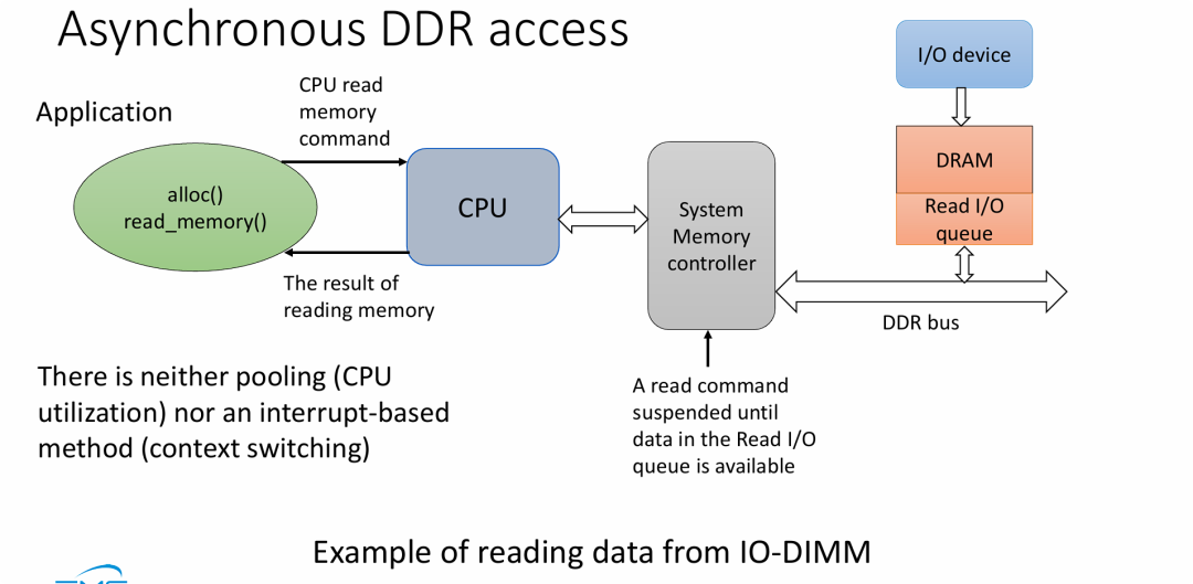 应用程序读取 IO-DIMM 数据的完整路径演示