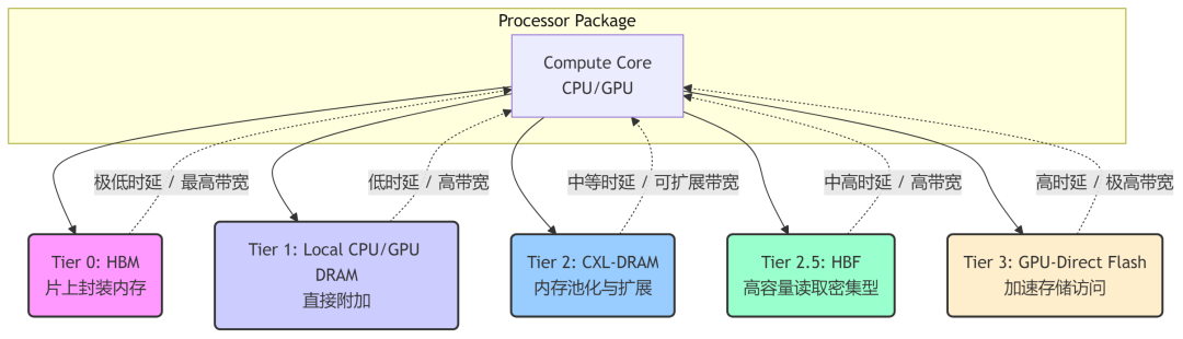 AI计算下的多级内存/存储访问策略