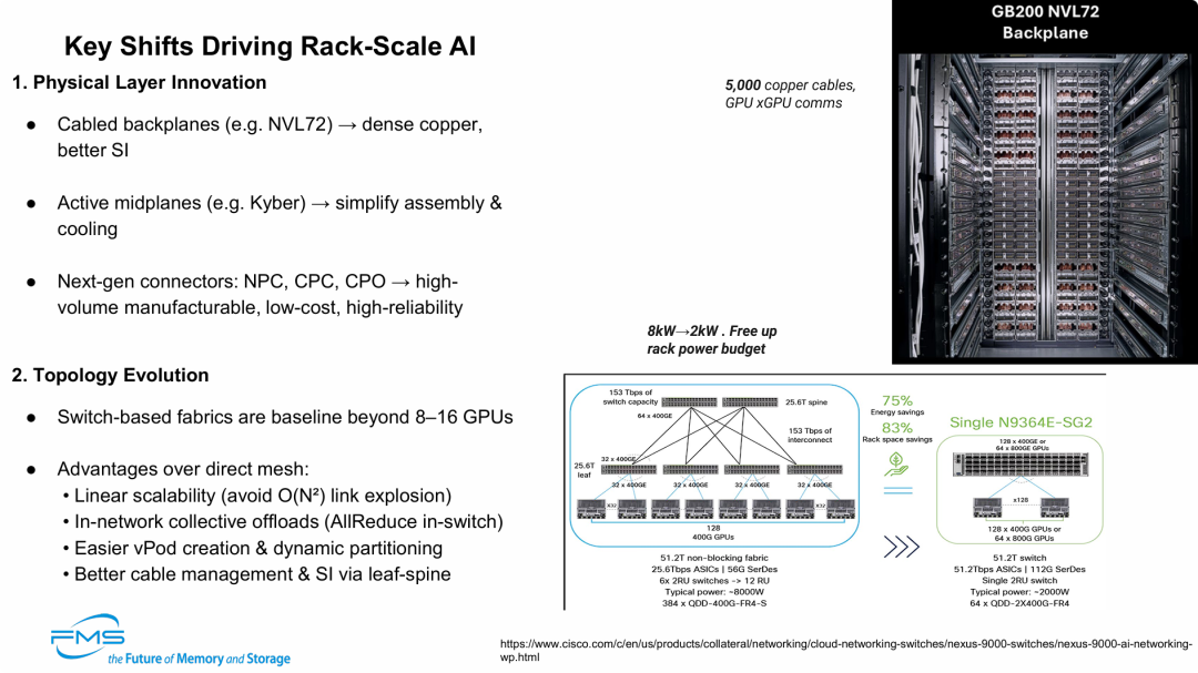 驱动机架规模AI的关键转变