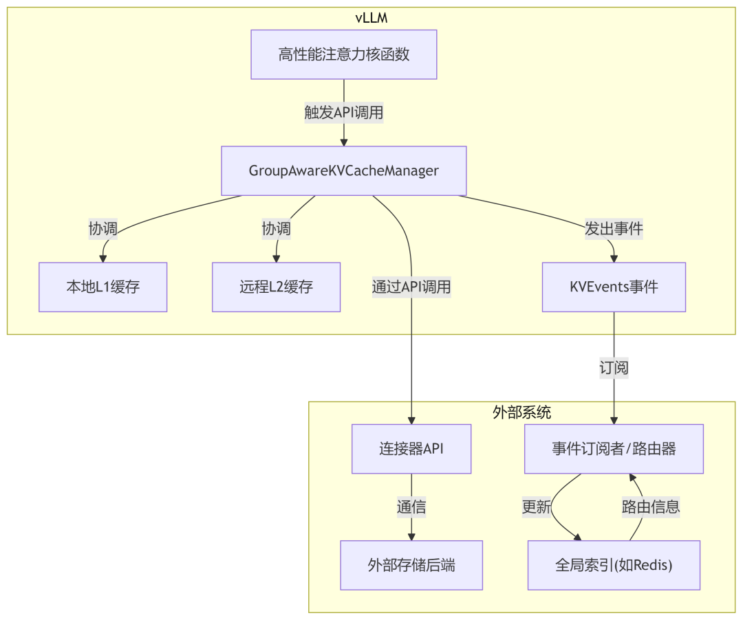 KV Caches 调用与卸载原理