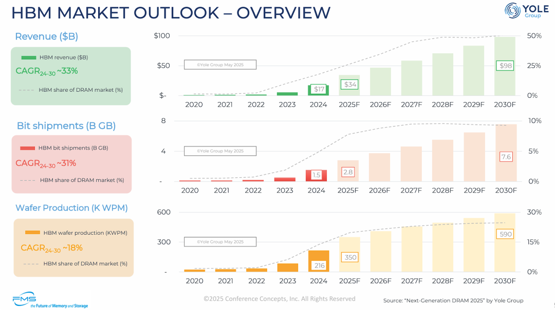 HBM（高带宽内存）细分市场前景