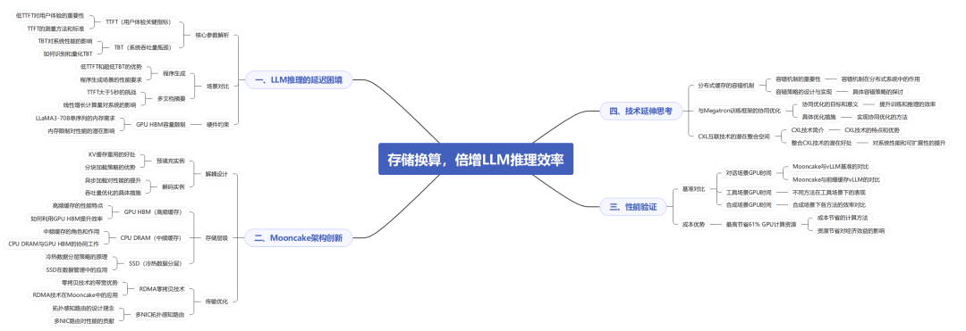 Moonshot：存储换算，倍增LLM推理效率-2.png