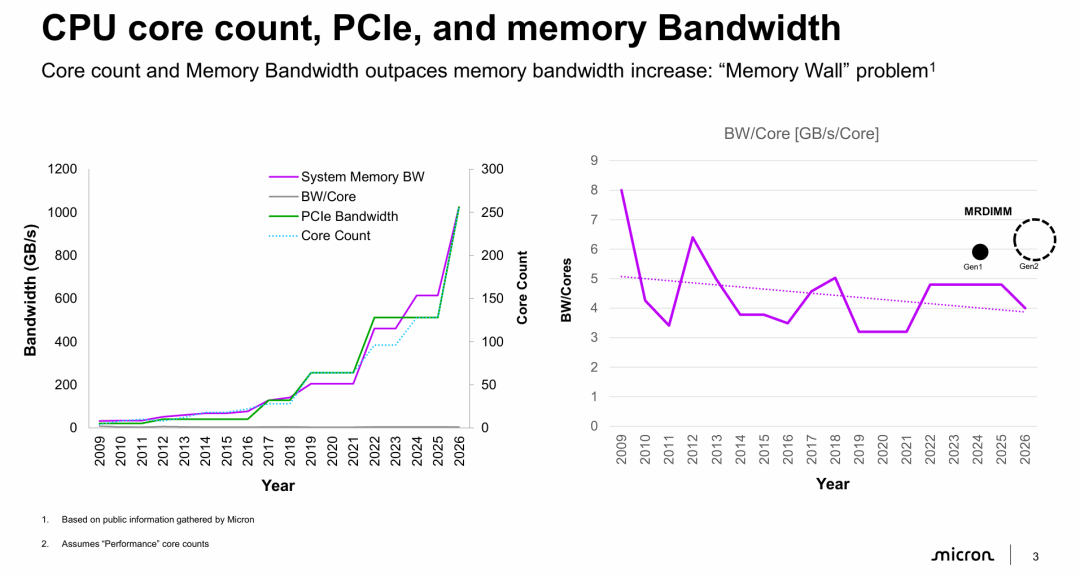 CPU核心数、PCIe带宽与内存带宽的对比