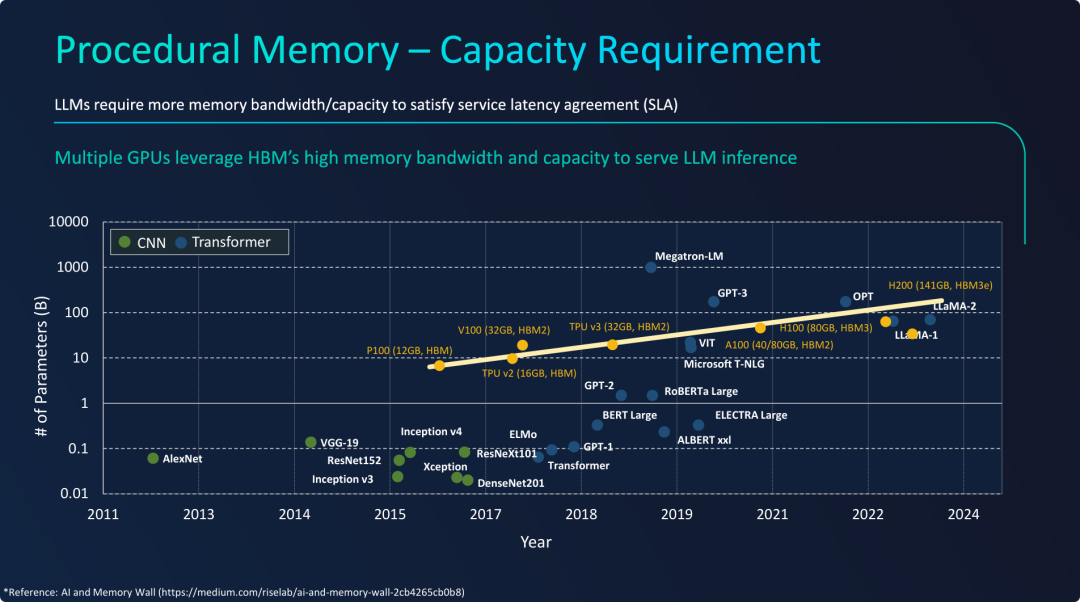 不同模型参数量及同时期GPU加速卡HBM容量