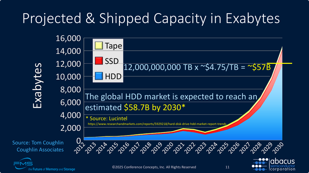 存储介质出货量预测 2030