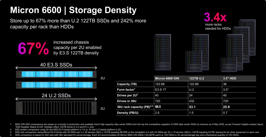 美光6600 | 存储密度