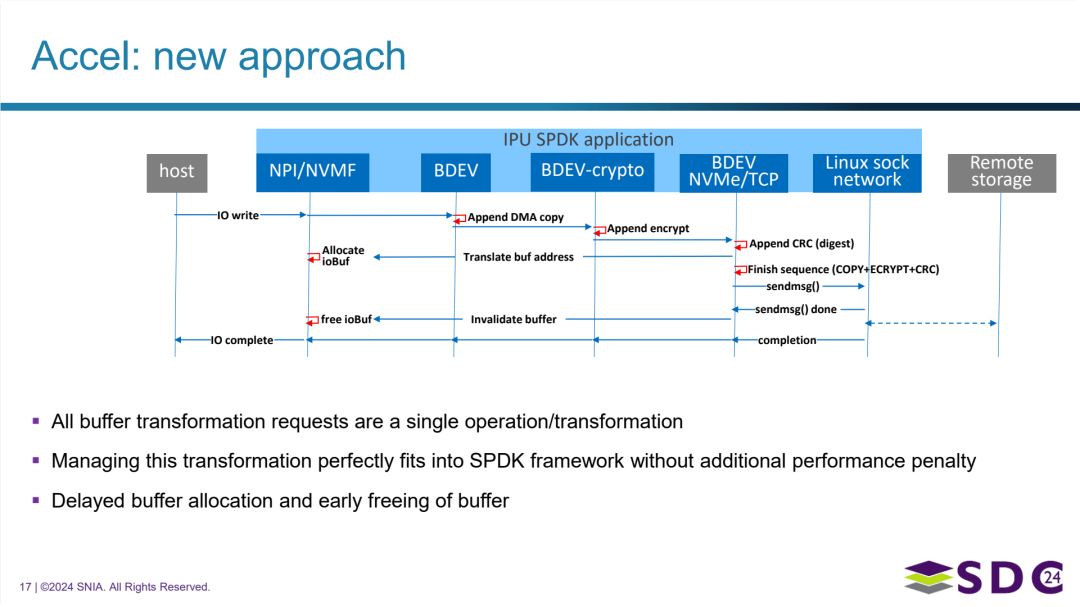 SPDK 加速框架采用的新处理方式（链式操作与优化缓冲区管理）