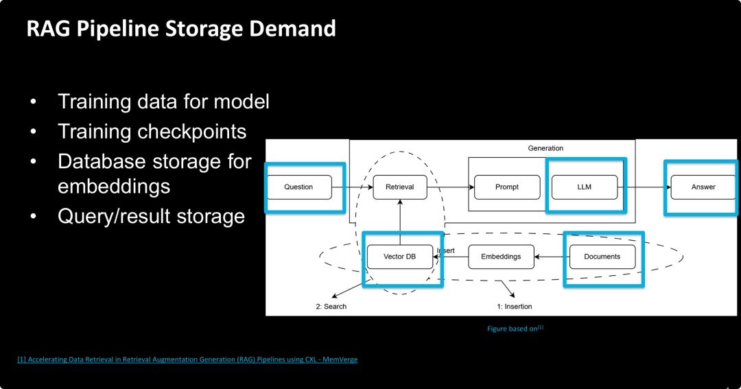 RAG管道的存储需求