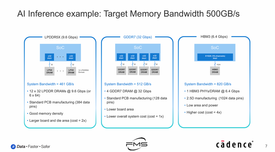 AI推理示例：目标内存带宽 500GB/s