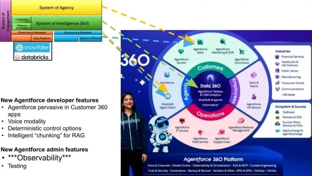 Agentforce 360与新兴堆栈的映射