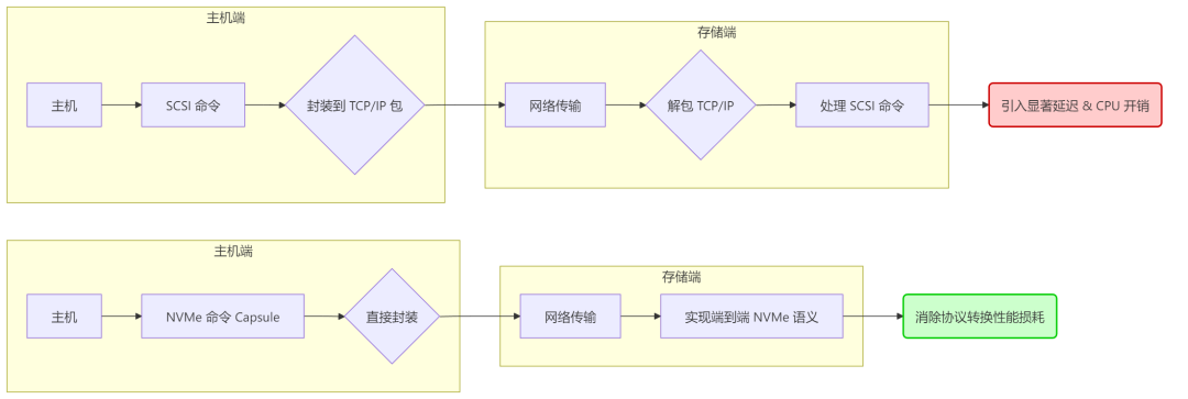 上图：传统的网络存储协议（如 iSCSI）；下图：NVMe-oF