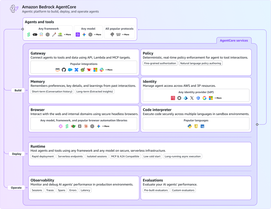 AWS AgentCore 组件全览