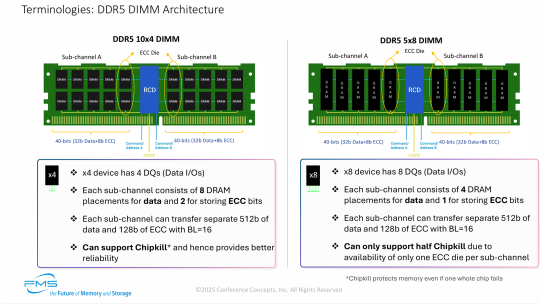 DDR5 DIMM 架构