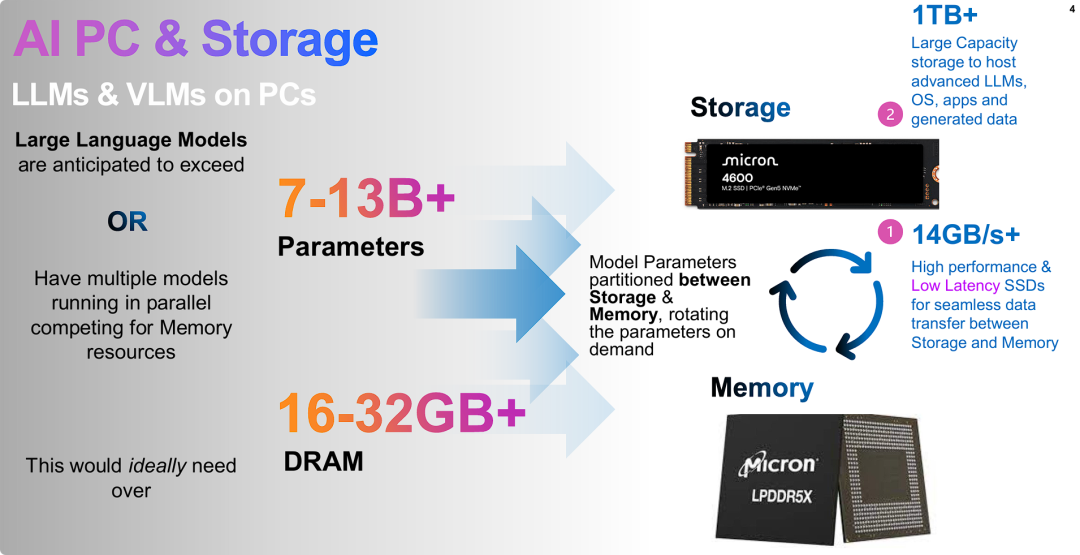 Micron：AI PC存储，SSD如何成为“准内存”？-腾讯云开发者社区-腾讯云