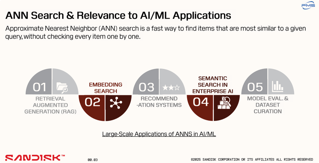 ANN搜索及其与AI/ML应用的相关性