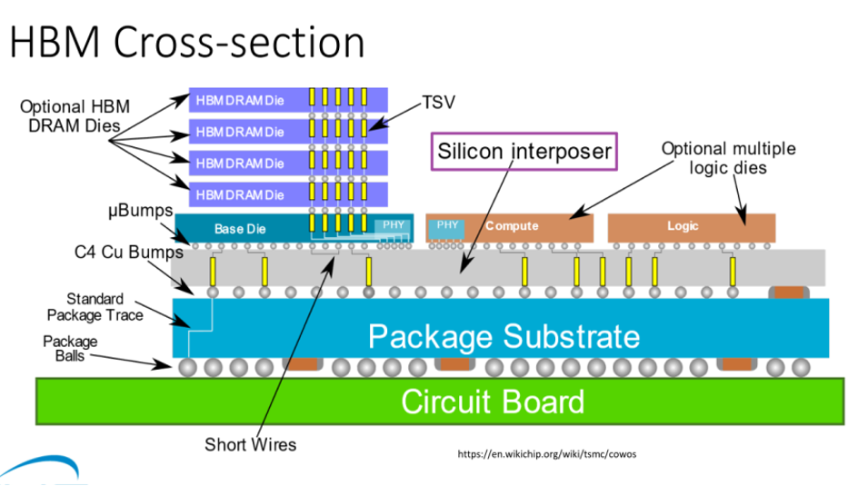 HBM的架构示意图