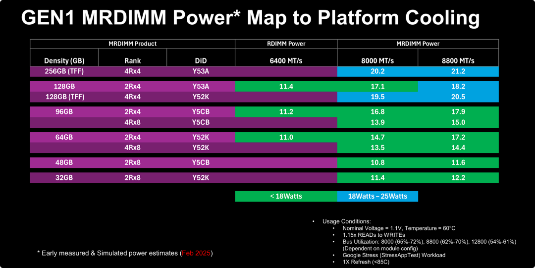 第一代 MRDIMM 内存功耗
