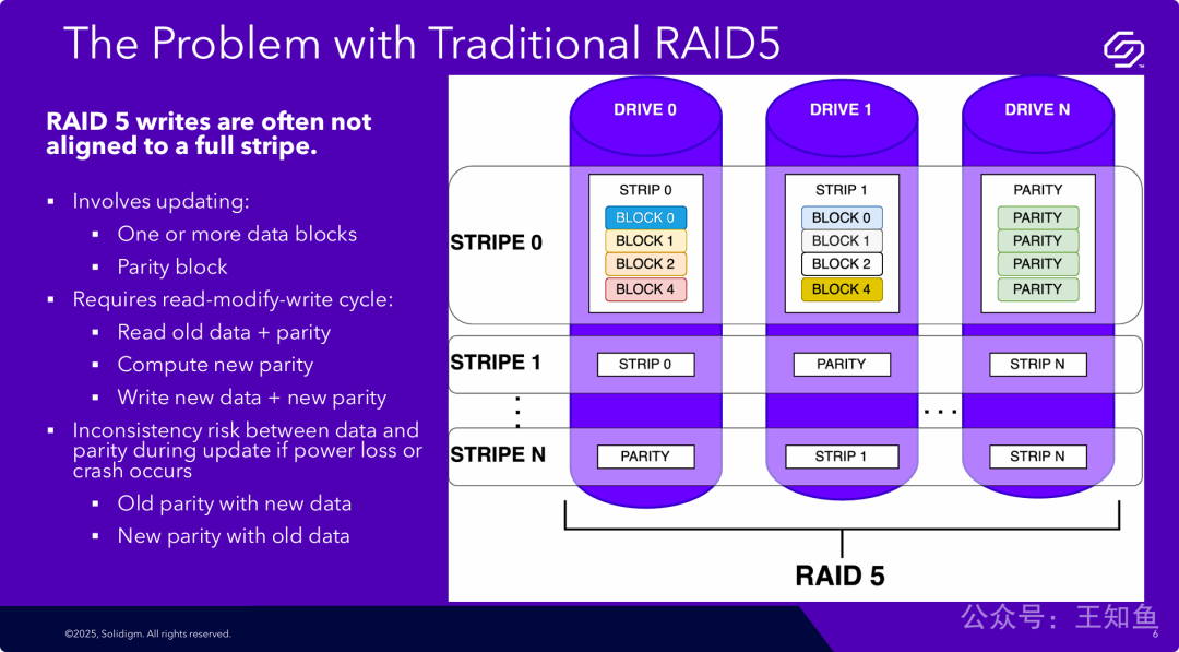 SSD小文件写入，传统RAID5面临的挑战