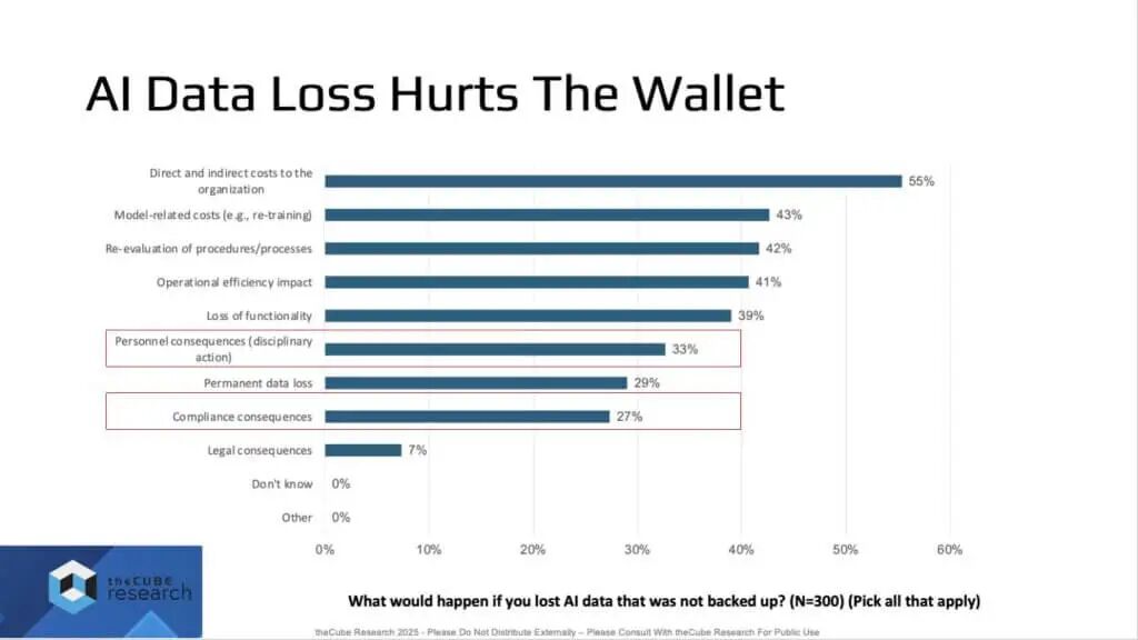 图7: AI数据丢失的成本影响
