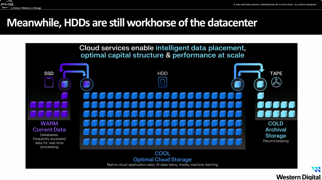 HDD 作为温存储的核心介质层,仍旧是数据中心的基石