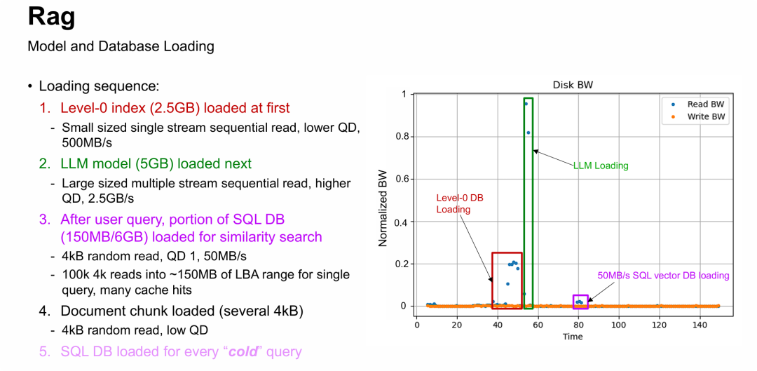 RAG 过程的IO行为及带宽分析