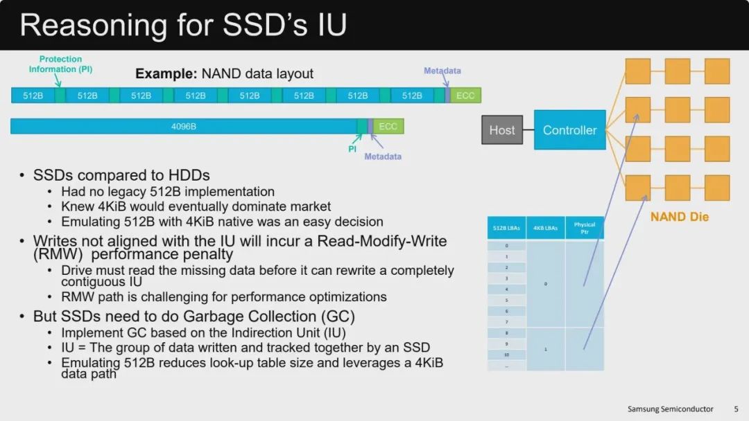 Fig-2：SSD 中IU的使用背景