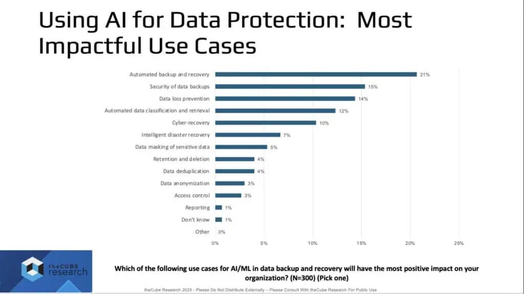 图8: AI在数据保护中的最有效用例