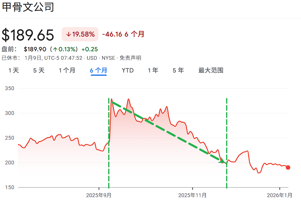 Oracle 最近6个月股价走势
