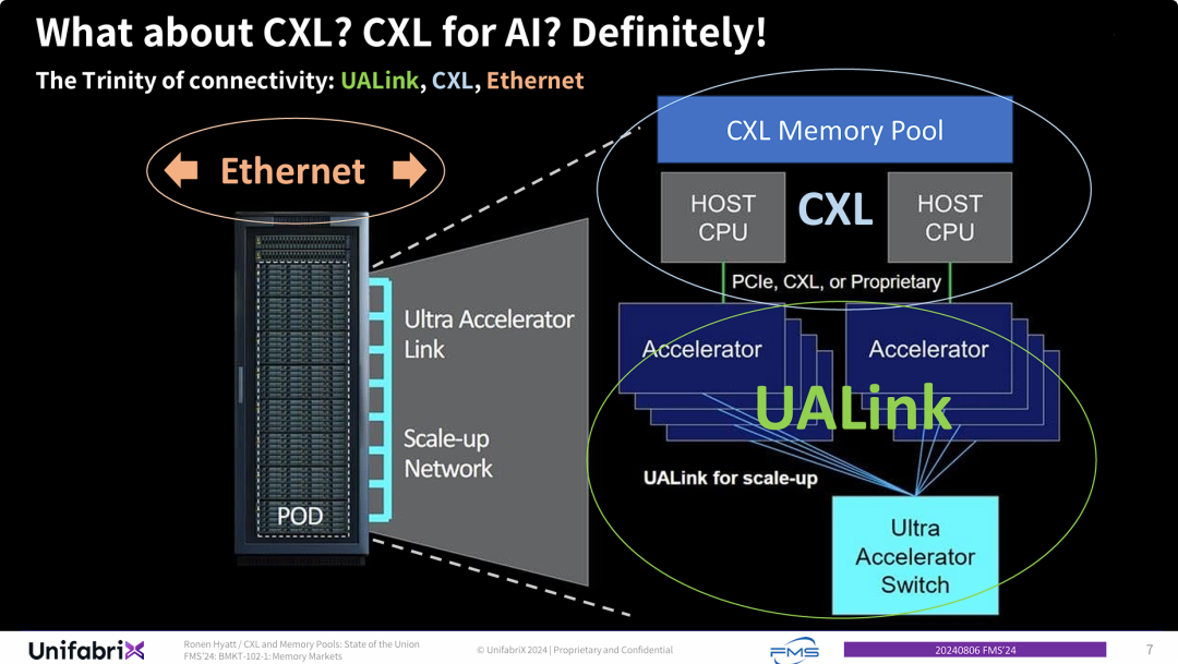 连接性的“三位一体”：UALink, CXL, Ethernet