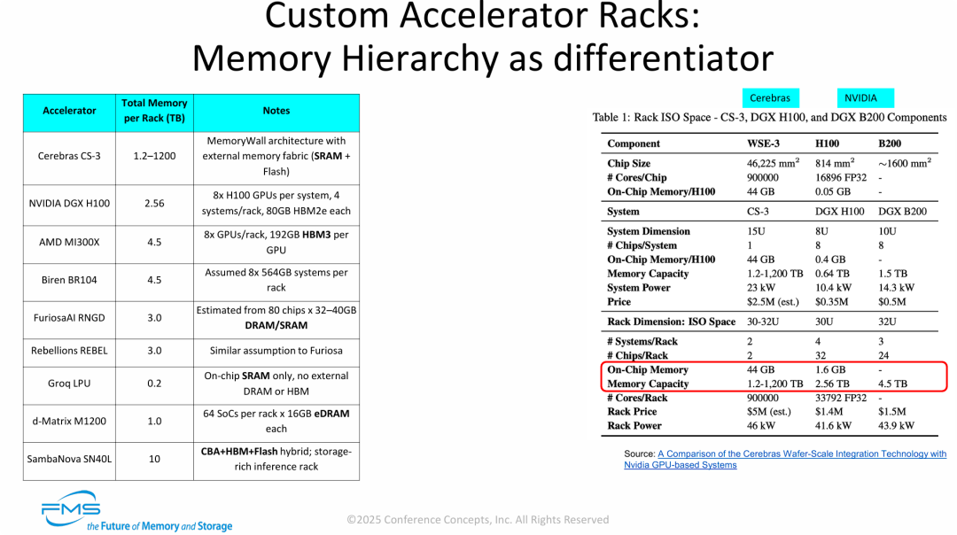 定制加速器机架：内存层次结构成为差异化因素