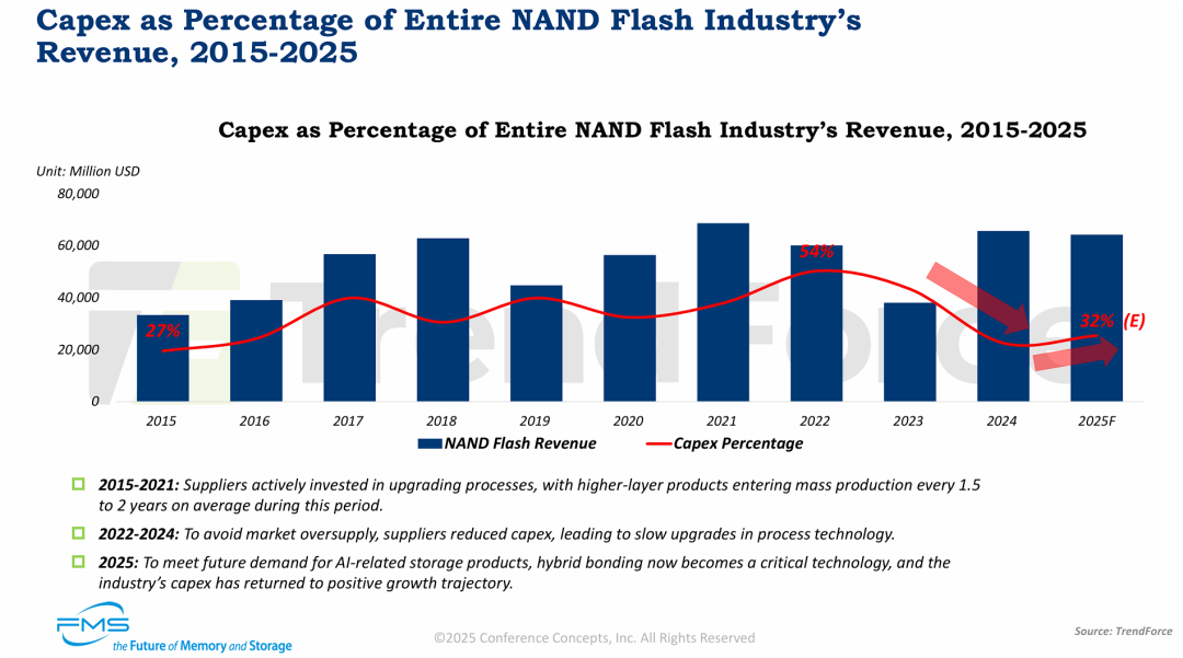 2015-2025年 NAND Flash 行业资本支出占营收的百分比