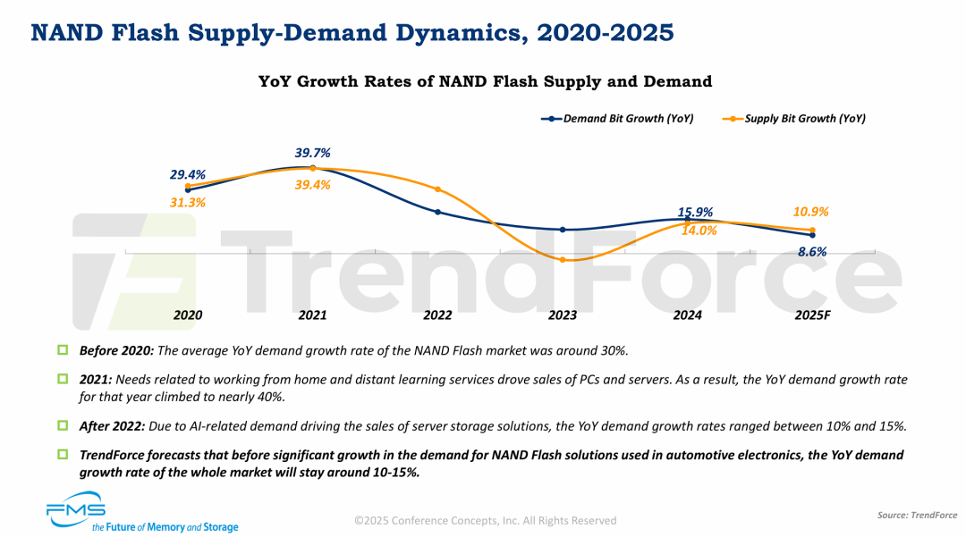 2020-2025年 NAND Flash 供需动态
