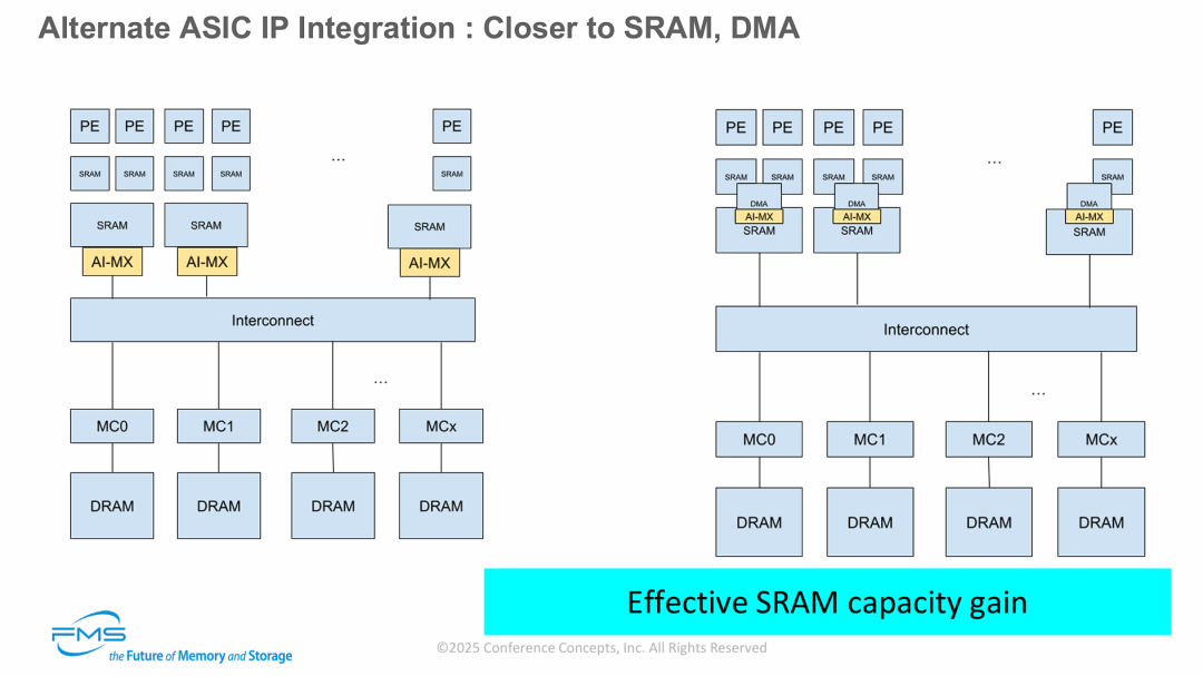 集成方案：更靠近SRAM和DMA