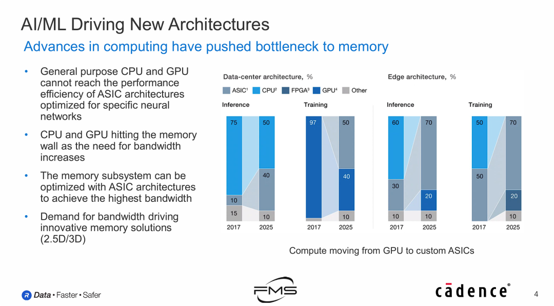 AI/ML正在驱动新的架构
