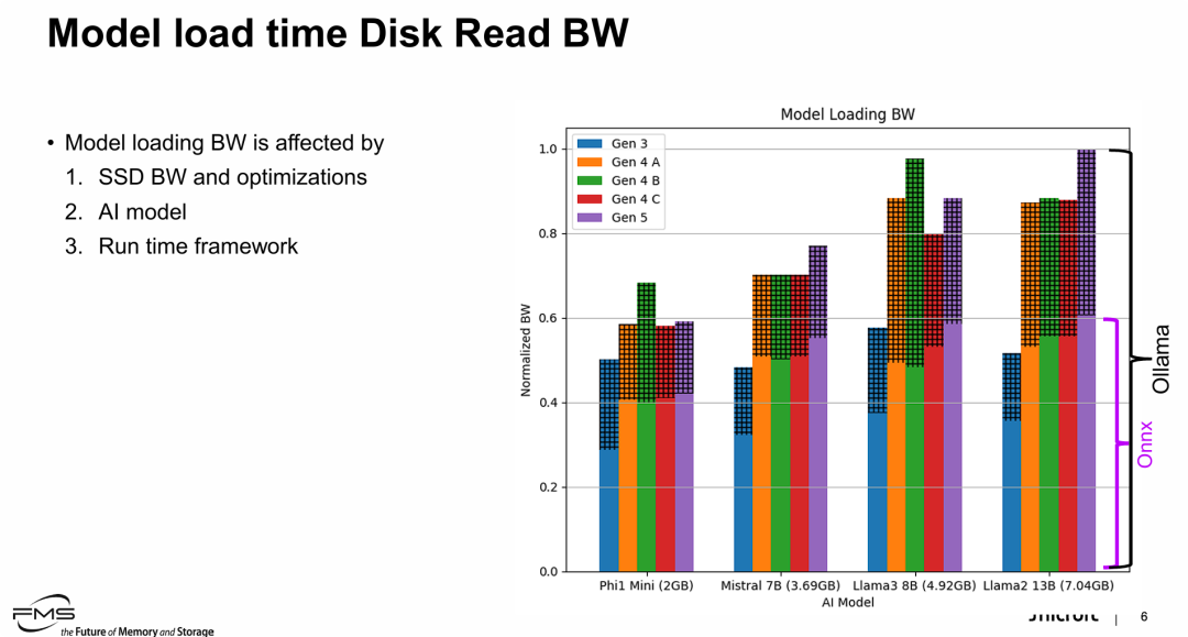 模型加载过程磁盘读写带宽