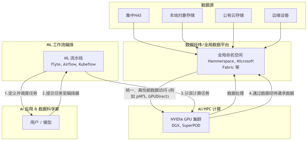 全局数据平台的交互逻辑