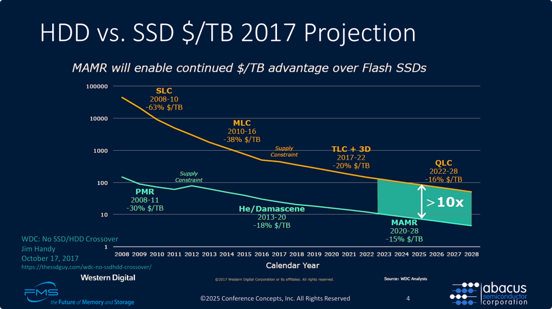 WD 在2017年对HDD/SSD成本的预测
