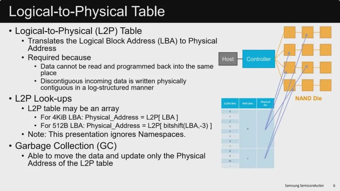 Fig-3：L2P 表在数据存储过程的作用