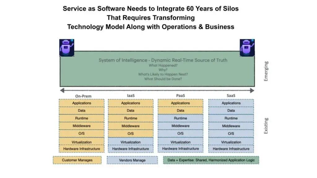 从本地部署到智能系统(SoI)的演进