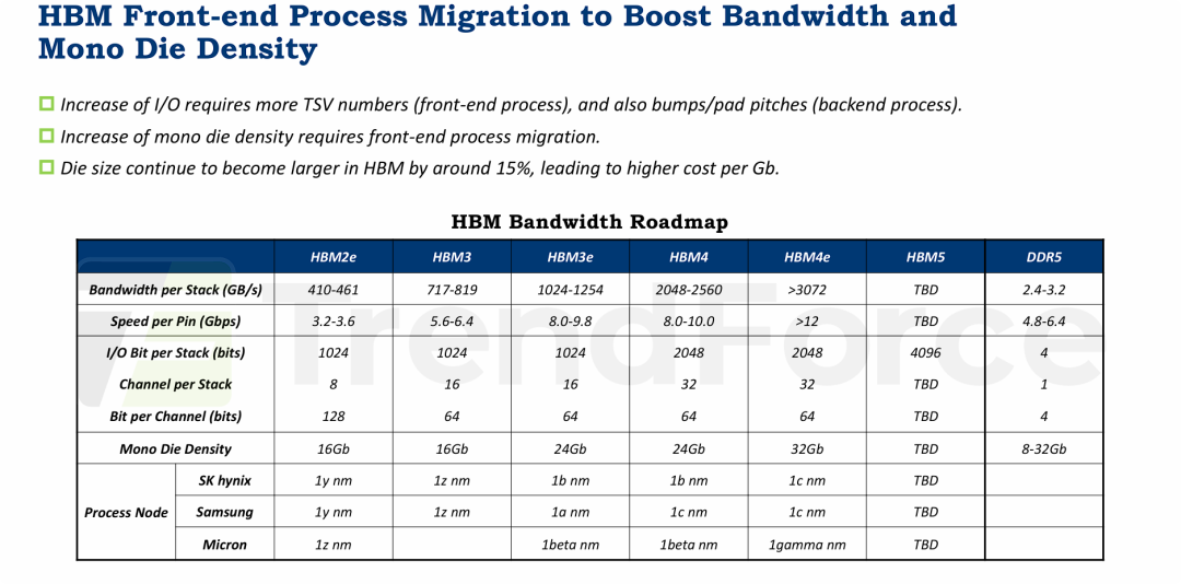 HBM（高带宽内存）前端工艺迁移以提升带宽和单Die（裸晶）密度