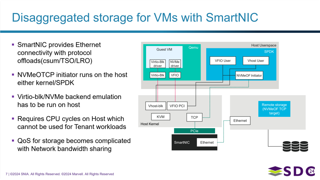 使用智能网卡为虚拟机提供解耦存储 (基于 NVMeoTCP)