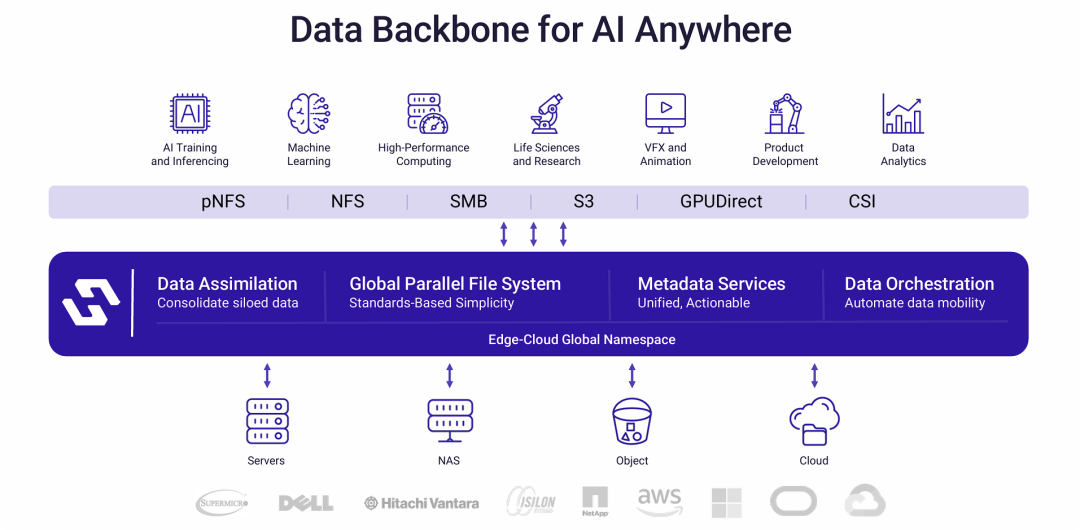适用于任何地方的人工智能的数据骨干