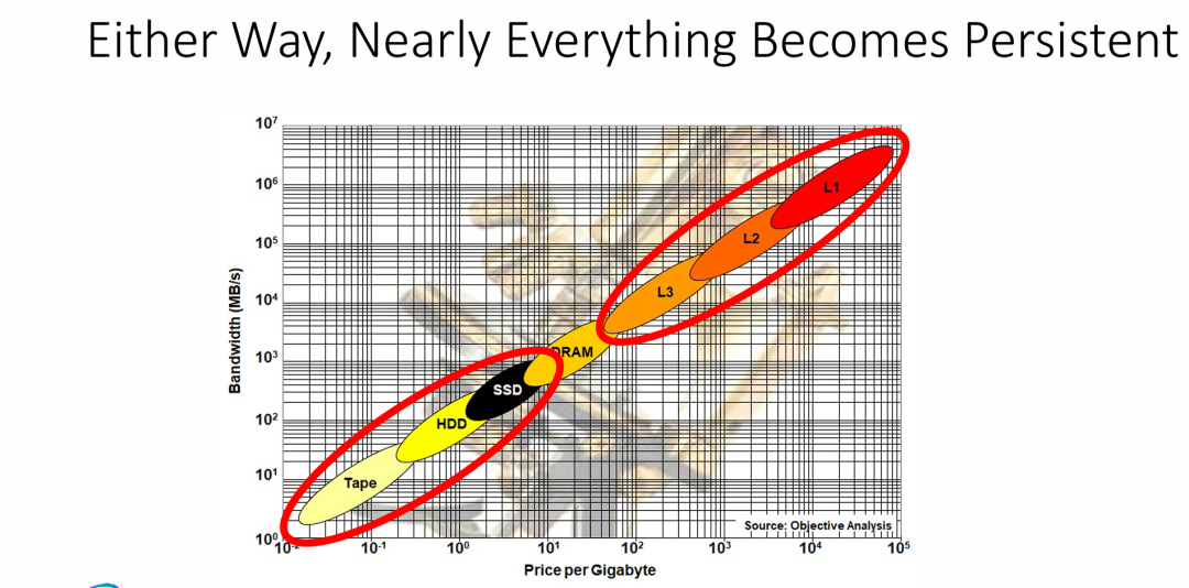 未来趋势：大部分存储器都将演进为持久化