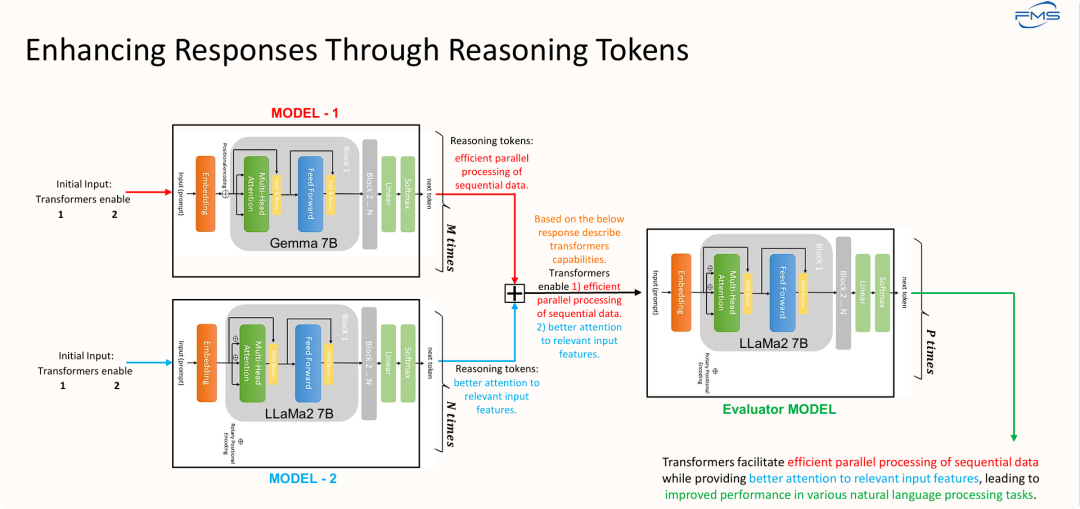 通过推理Token增强响应