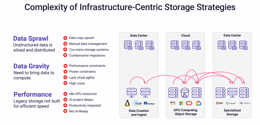 以基础设施为中心的存储策略的复杂性