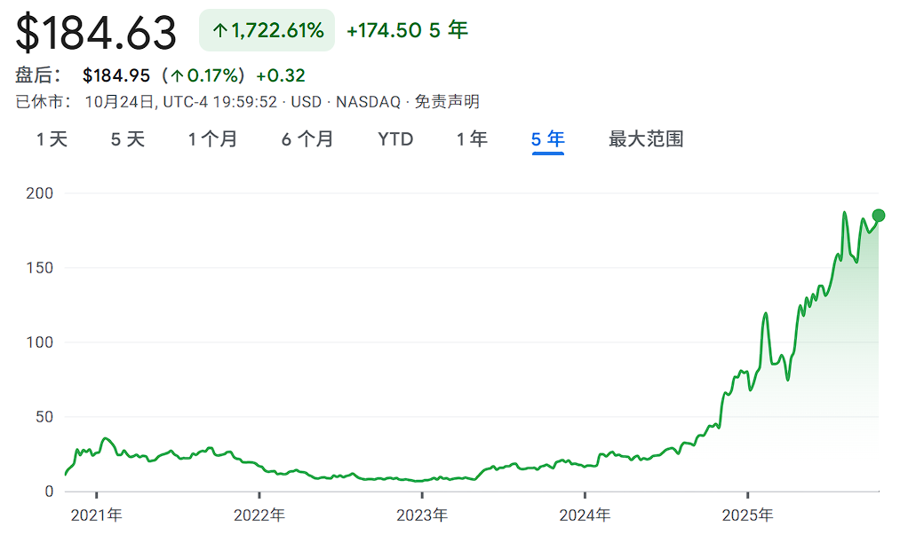 Palantir 在AI浪潮中的股价走势